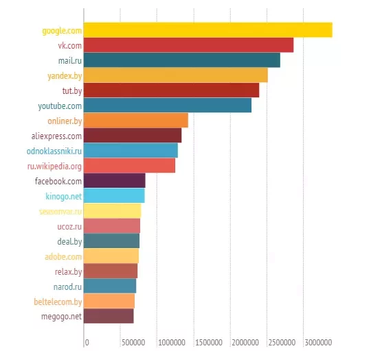 Топ сайтов по посещаемости за декабрь 2014 по данным Gemius Audience