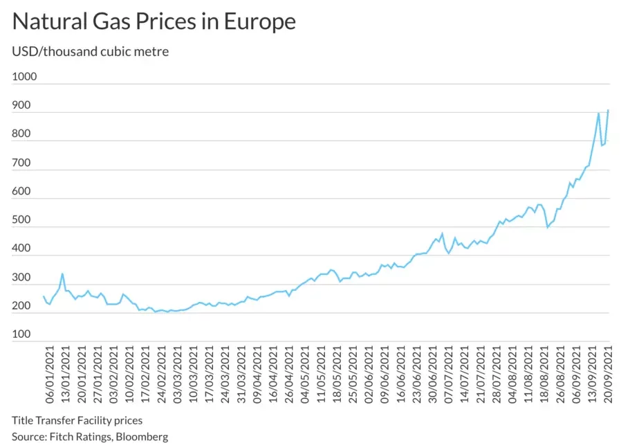 Динамика роста цены на газ в Европе.